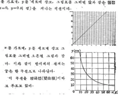 Figure 9. Graph of direct proportion and inverse proportion [9, p. 115–116, 126]; 정비례 , 반비례 관계의 그림표 [9, p