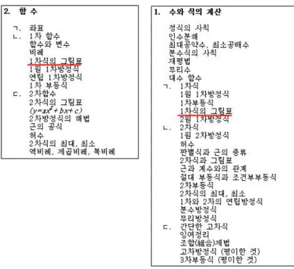 Figure 4. Contents of ‘ 2. Function ’ of ‘ Mathematics(1st grade of high school) ’ and ‘ 1