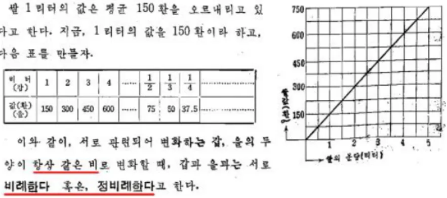 Figure 5. Introduction of the concept of direct proportion [8, p. 93]; ( 정 ) 비례 관계의 도입 [8, p.