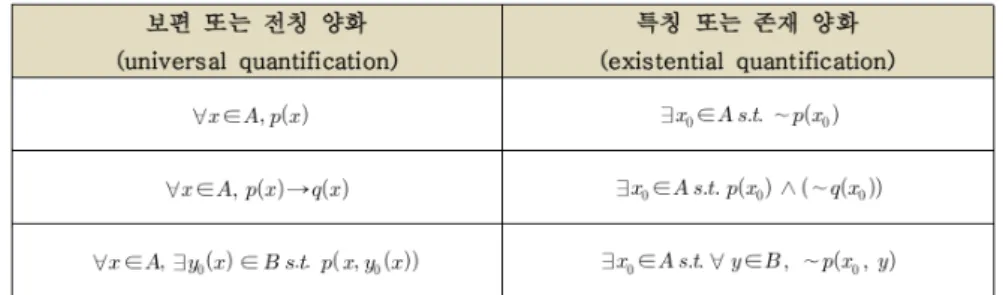 Table 1. Three essential ’quantifier negation’; 3가지 필수적인 ‘양화사 부정’ 이 논의를 평등 수렴에 대한 지도로 제한시키더라도, ‘영역 D 에서 점별 수렴’과 ‘영역 D 에서 평등 수렴’ 을 명확히 구분할 수 있기 위해서는 평등 수렴을 도입한 이후에라도 반성 단계에서 ‘영역 D 에서 점별 수렴하지만 평등 수렴하지 않는 것’ 이 어떻게 가능한지를 이해할 수 있어야 한다