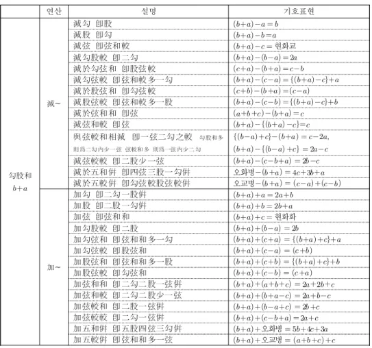 Table 4. Various results with gouguhe; 구고화를 이용하여 얻을 수 있는 다양한 결과