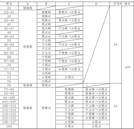 Table 5. The contents of the rule from 22 to 128 in vol.1; 제 1 권 규칙 22〜128 의 내용