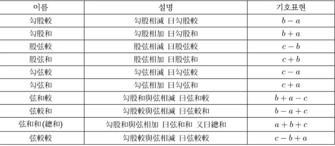 Table 1. Wuhe and wujiao; 5 화와 5 교
