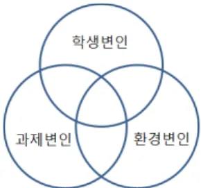 Figure 2. Three elements of gifted education; 영재교육의 3 요소
