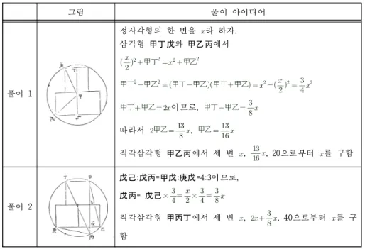 Table 1. Two ideas for a problem of 圓容三方互求 ; 원용삼방호구 중 한 문제의 두 가지 풀이 아이디어 Table 1에 제시된 바와 같다