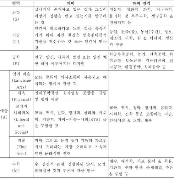 Table 7. Feature of each section by Yakman; Yakman 이 제시한 각 영역의 특성 [20]