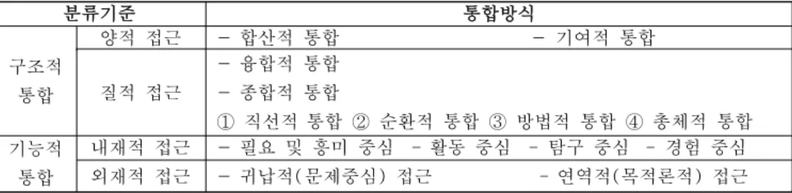 Table 1. Types of Ingram ’ s curriculum integration; Ingram 의 교육과정 통합의 유형 [26]