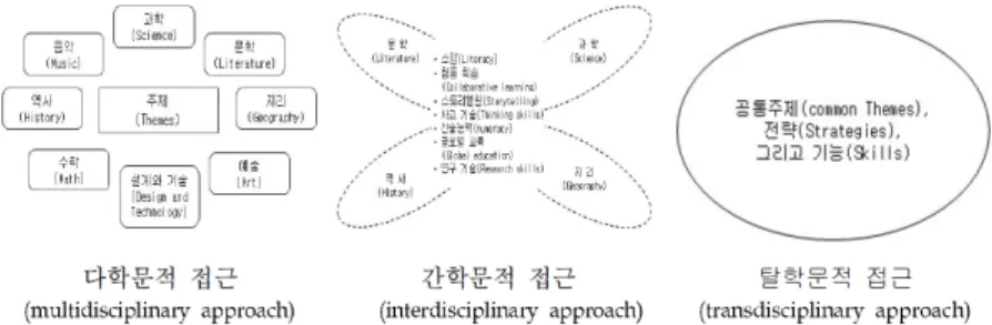 Figure 1. multidisciplinary, interdisciplinary, transdisciplinary approach; 다학문 , 간학문 , 탈학문적 접근 [37]