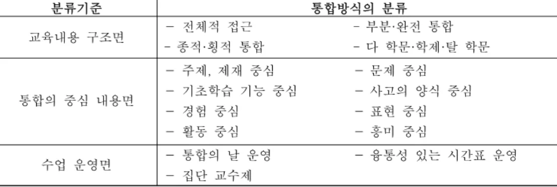 Table 3. Kwak Byeongseon ’ integration curriculum types; 곽병선 [21] 의 통합교육과정 유형