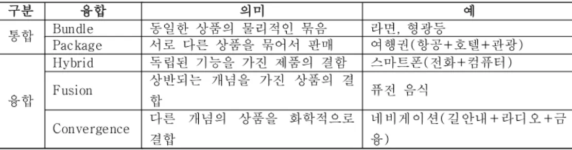 Table 5. Types of fusion; 융합의 유형 [25]