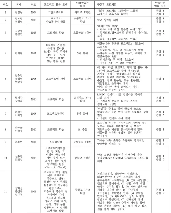 Table 1. A list of the analyzed studies; 분석 대상 연구 목록