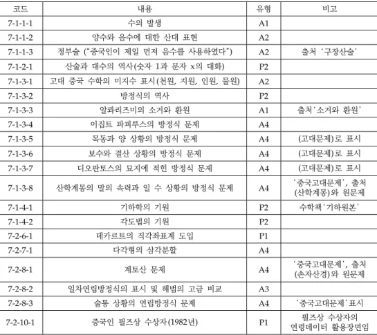 Table 9. Cases of the 7 th grade; 7 학년 교과서의 수학사 활용 내용 및 유형