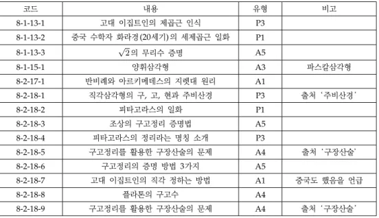 Table 11. Cases of the 9 th grade; 9 학년 교과서의 수학사 활용 내용 및 유형