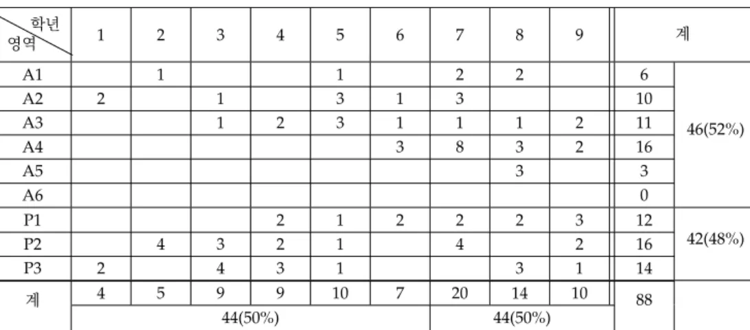 Table 12. Frequency by grades and types; 학년별 유형별 빈도 비교