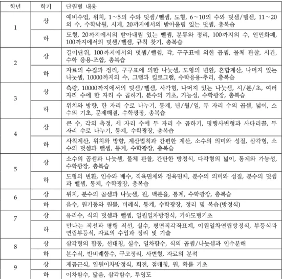 Table 1. Lessons in chinese mathematics textbooks; 중국 초 · 중학교 수학 교과서 단원명