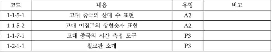 Table 3. Cases of the 1 st grade; 1 학년 교과서의 수학사 활용 내용 및 유형