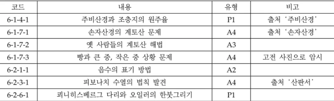 Table 8. Cases of the 6 th grade; 6 학년 교과서의 수학사 활용 내용 및 유형