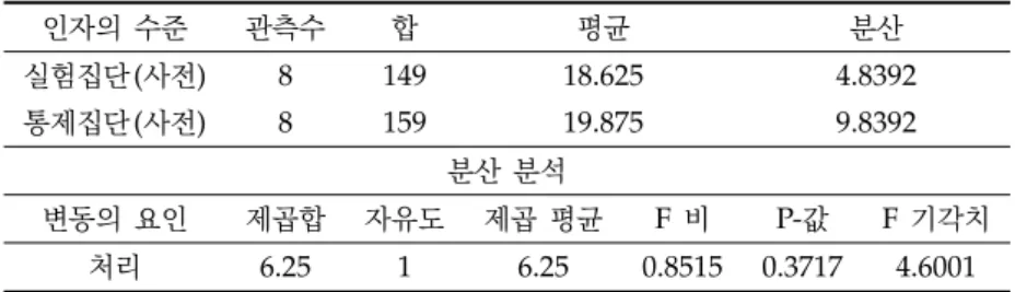 Table 4. Pre-tests for creativity ; 창의력 검사에 따른 동질성검사 ( 사전검사 )