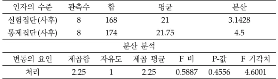 Table 5. Post-tests for creativity; 창의력 검사에 따른 동질성검사 ( 사후검사 )