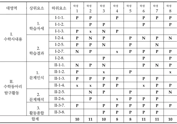 Table 6. Analysis according to the criteria; 기준표에 따른 분석 결과 대영역 상위요소 하위요소 학생 학생 학생 학생 학생 학생 학생 학생 1 2 3 4 5 6 7 8 I