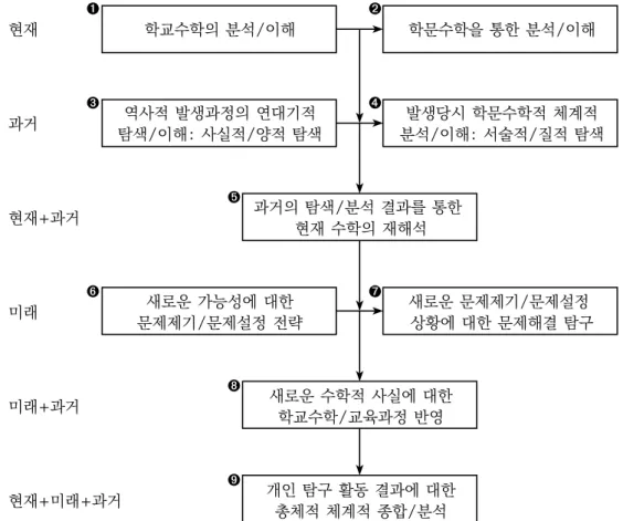 Figure 1. The framework of the inquiry activities based math history; 수학사 기반 수학 개별 탐구활동의 틀