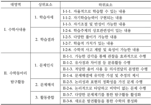 Table 1. Analysis criteria; 분석 기준 대영역 상위요소 하위요소 I. 수학사내용 1. 학습자세 I-1-1. 자율적으로 학습할 수 있는 내용I-1-2.자기학습능력이 구현되는 내용I-1-3.자기조절 및 반성이 가능한 내용 2
