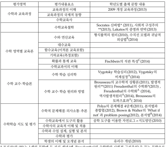 Table 7. The contents of statements of items on the academic year by provinces; 수학교과교육학 평가영역 및 내용요소의 학년도별 출제 문항 내용 Table 7은 수학교과교육학 평가영역 및 내용요소의 학년도별 출제 문항 내용을 나타낸 것이다