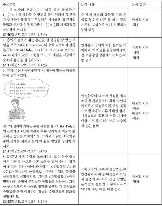 Table 8. The analysis of sample items and their results; 출제문항 ( 일부제시 ) 분석 내용 및 결과