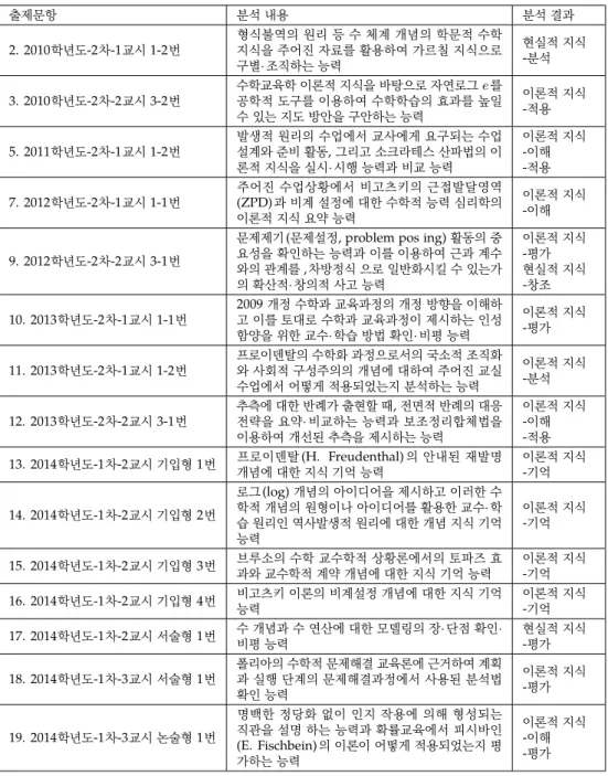 Table 9. The analysis of the items and their results; 출제문항 분석 내용 및 결과