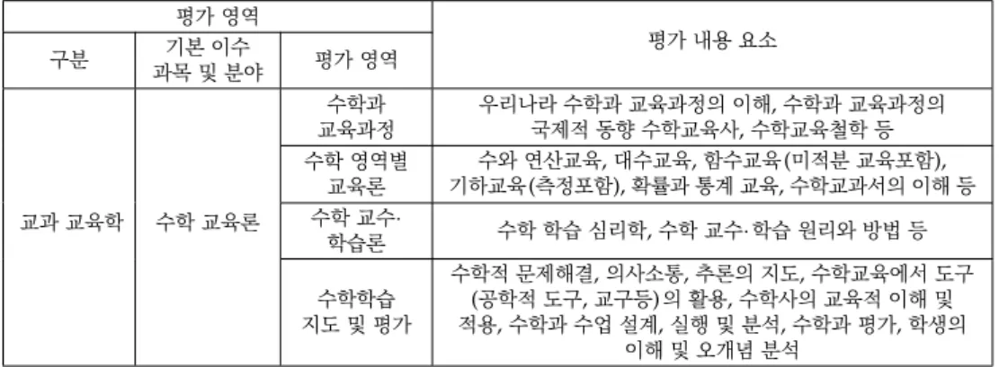 Table 1. The content of the assessment component on the field of discipline of mathematics education(Adapted from [10], p