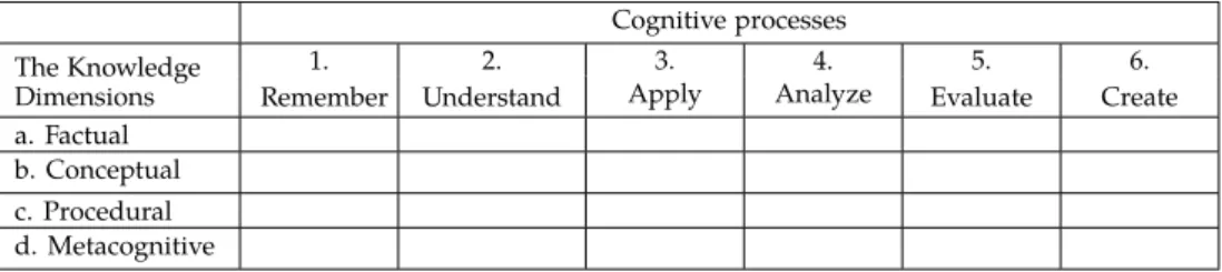 Table 2. Cognitive capability classification of Anderson and Krathwohl; Anderson 과 Krath- Krath-wohl 의 인지 능력 분류