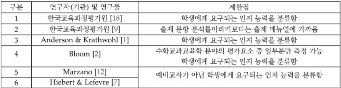 Table 3. Limits of preceeding studies and researchers; 분석틀 마련을 위한 연구자 및 연구물의 제한점 예비수학교사의 지식과 역량 측정의 타당성을 확보할 수 있는 새로운 분석 모델을 탐색 하는 데 한혜정 [6]의 교사교육 연구가 하나의 사례가 될 수 있다