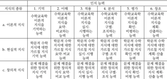 Table 6. The number of items on the academic year by provinces; 수학교과교육학 평가영역 및 내용요소의 학년도별 출제 문항 수