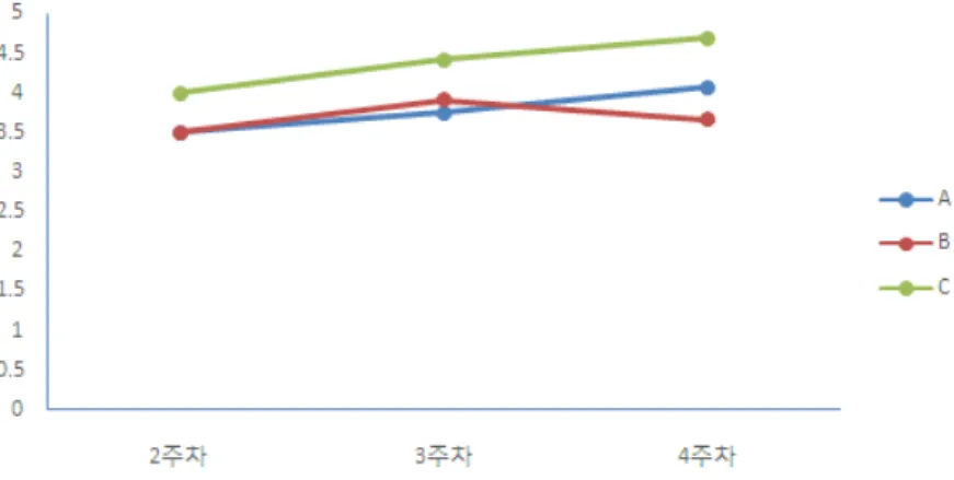 Figure 5. The change in support for learning; 학습지원 영역에서 나타난 변화 중등수학 예비교사 3명과의 면담을 통해서는 ‘반성적 수업 분석지로 인해서 학습지원 영역에서 달라진 부분이 있는가?’ 라는 질문에 중등수학 예비교사들의 의견은 다음과 같이 답하였다