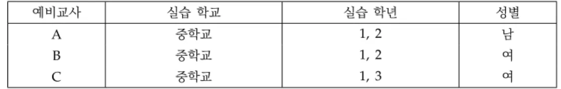 Table 1. The background in the survey; 연구 대상의 배경 변인
