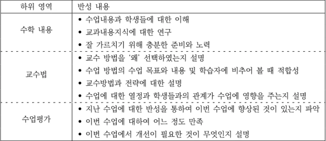 Table 2. The self-reflection Sheet I(teaching perspectives); 반성적 수업 분석지 I( 교수 측면 )