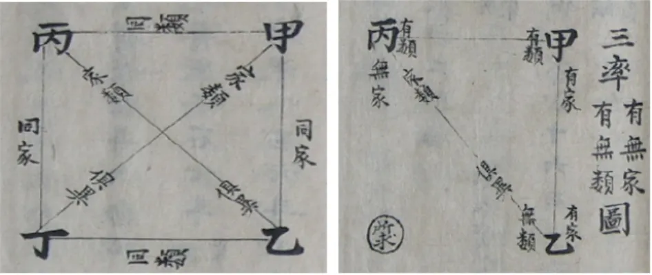 Figure 4. Four-term Diagram; 四率圖 Figure 5. Three-term Diagram; 三率圖