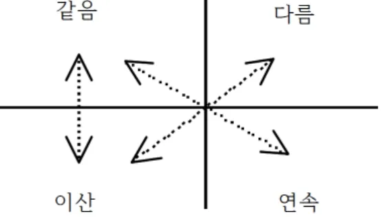 Figure 1. Thinking system of Grassmann; 그라스만의 사고체계