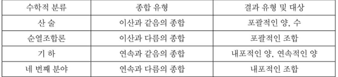 Table 1. Mathematical Synthesis of Grassmass; 그라스만의 수학적 종합