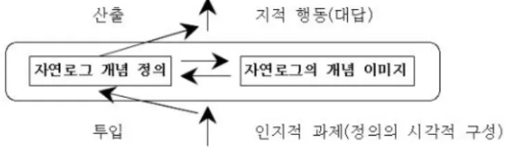 그림 8: 개념정의와 개념이미지 사이의 상호작용 림8] 과 같이 교사가 학생들과 상호 작용하는 형태의 사고 과정을 거치는 학습방법이 바 람직한 방안이 될 것이며 이를 통하여 학생들의 올바른 사고과정을 유도하고 구체적인 개념형성이 가능하도록 지도해야 할 것이다