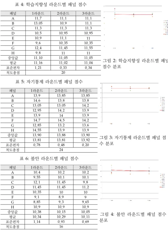 표 4: 학습지향성 라운드별 패널 점수 패널 1라운드 2라운드 3라운드 A 11.7 11.1 11.1 B 13.05 10.9 11.1 C 11.3 11.3 11.3 D 10.5 10.95 10.95 E 10.9 11.1 11 F 9.6 10.35 10.35 G 12.4 11.45 11.55 H 9.8 11 11 중앙값 11.10 11.05 11.05 평균 11.16 11.02 11.04 표준편차 1.21 0.33 0.34 척도총점 20 그림 2: 학습지향