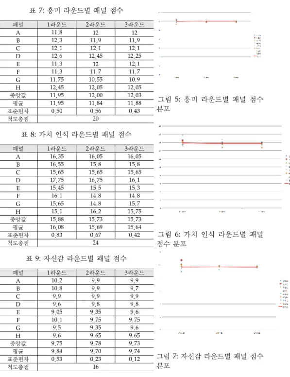 표 7: 흥미 라운드별 패널 점수 패널 1라운드 2라운드 3라운드 A 11.8 12 12 B 12.3 11.9 11.9 C 12.1 12.1 12.1 D 12.6 12.45 12.25 E 11.3 12 12.1 F 11.3 11.7 11.7 G 11.75 10.55 10.9 H 12.45 12.05 12.05 중앙값 11.95 12.00 12.03 평균 11.95 11.84 11.88 표준편차 0.50 0.56 0.43 척도총점 20 그림 5: 흥미 라운