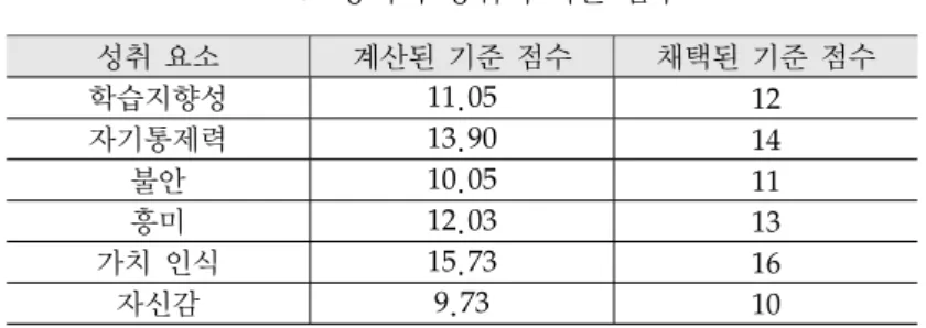 표 3: 정의적 성취의 기준 점수 성취 요소 계산된 기준 점수 채택된 기준 점수 학습지향성 11.05 12 자기통제력 13.90 14 불안 10.05 11 흥미 12.03 13 가치 인식 15.73 16 자신감 9.73 10 중앙값, 평균, 표준편차로 산출하여 패널에게 제공하였다