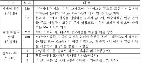 표 3: 수학적 의사소통의 분류 모델 [8] 요 소 분 류 내 용 과제의 유형 (무엇을) Mo 수학식이나 기호, 수식, 그래프와 다이어그램 등으로 표현되어 있어서학생들이 문제가 무엇을 요구하는지 바로 알 수 있는 과제 Go 물리적ㆍ구체적 현상을 설명하는 문제가 많으며, 비수학적인 일상 언어 를 주로 사용하여 표현된 문제 상황으로 수학적 모델링이 필요한 과제 또는 Mo 이외의 과제 과제 해결의 방법 (어떻게) Mm 수학 기호나 식, 대수적 알고리즘을 이용한