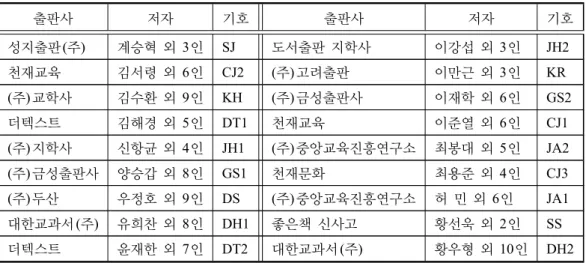 표 5: 교과서 목록 출판사 저자 기호 출판사 저자 기호 성지출판 (주) 계승혁 외 3인 SJ 도서출판 지학사 이강섭 외 3인 JH2 천재교육 김서령 외 6인 CJ2 (주) 고려출판 이만근 외 3인 KR (주) 교학사 김수환 외 9인 KH (주) 금성출판사 이재학 외 6인 GS2 더텍스트 김해경 외 5인 DT1 천재교육 이준열 외 6인 CJ1 (주) 지학사 신항균 외 4인 JH1 (주) 중앙교육진흥연구소 최봉대 외 5인 JA2 (주) 금성출판사 양승갑 외