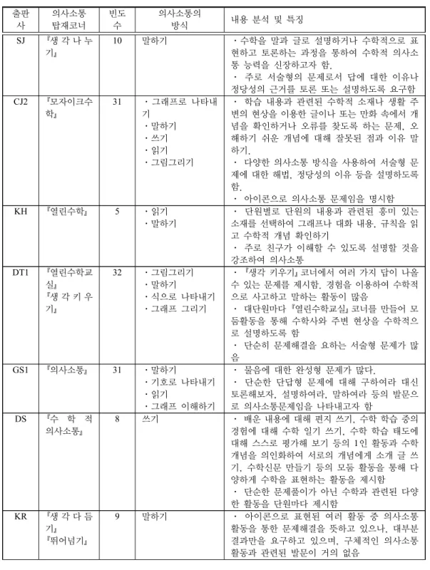 표 6: 교과서 의사소통 관련 코너 내용 분석 출판 사 의사소통탑재코너 빈도수 의사소통의방식 내용 분석 및 특징 SJ 『생 각 나 누 기』 10 말하기 ㆍ수학을 말과 글로 설명하거나 수학적으로 표현하고 토론하는 과정을 통하여 수학적 의사소 통 능력을 신장하고자 함