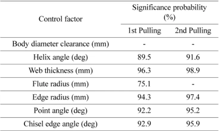 Table 4 Analysis result of significance probability using ANOVA on thrust force