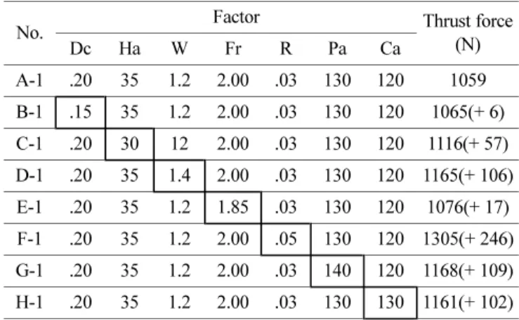 Table 6 Confirmatory test on thrust force