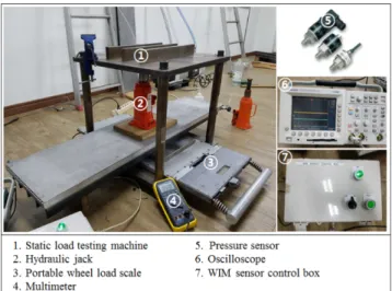 Fig. 12 는 과적검지 패드의 정적 하중 오차를 측정하기 위한 정 적 하중 시험 장비(Static Load Testing Machine)이다. 본 시험의 방법으로는  정적  하중  시험장비에  과적검지  패드를  유압  잭
