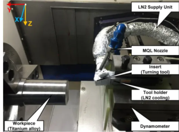 Fig. 2 Detailed view of the turning experimental system including the insert, workpiece, MQL nozzle and LN2 supply unit